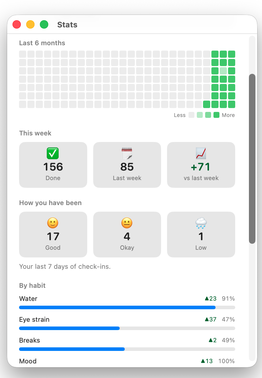 The Stats window: six months of activity as a grid of green squares, 156 done this week against 85 last week, and per habit bars for water, eye strain, breaks and mood.
